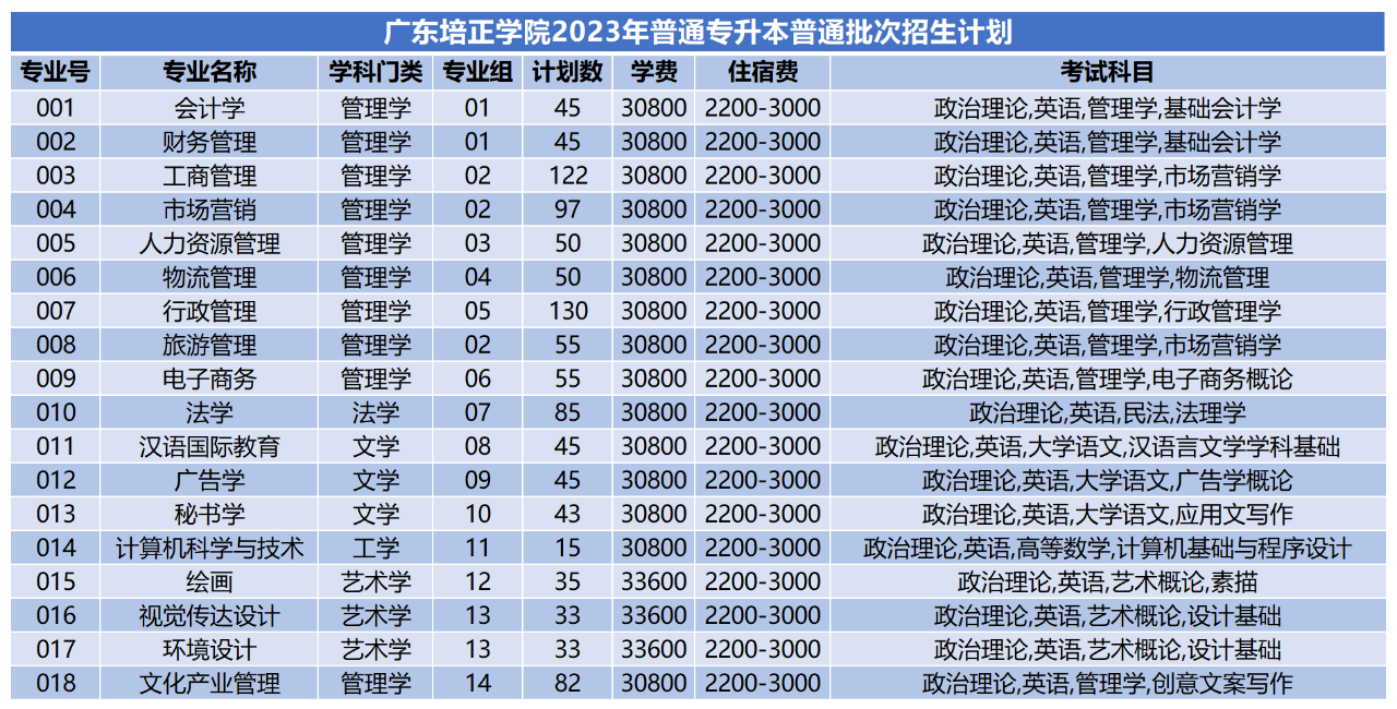 2023广东省专升本招生计划