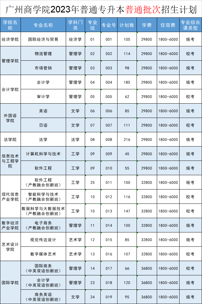 2023广东省专升本招生计划