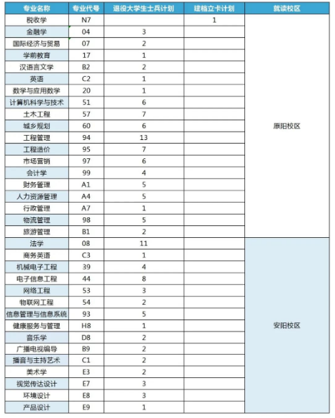 安阳学院2023年专升本征集志愿