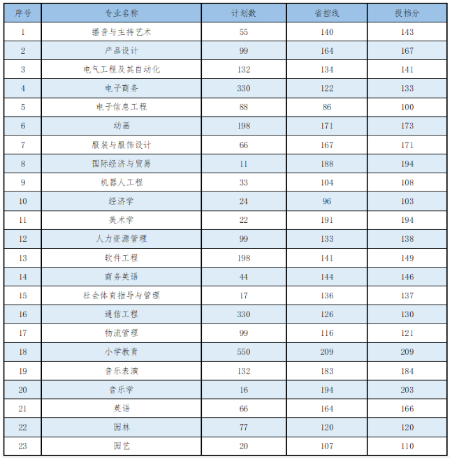 商丘学院专升本2021-2023年录取分数线及收费参考