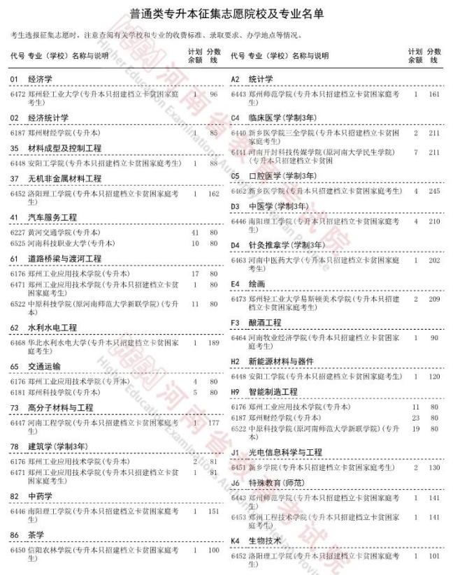 2023年河南普通类专升本征集志愿院校及专业名单