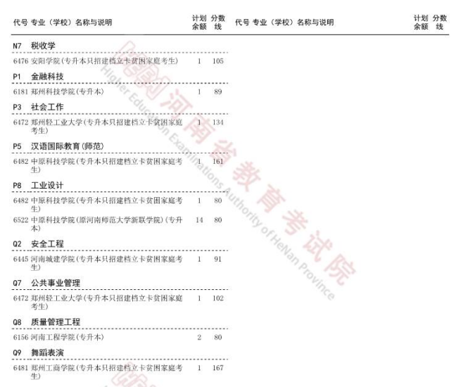 2023年河南普通类专升本征集志愿院校及专业名单