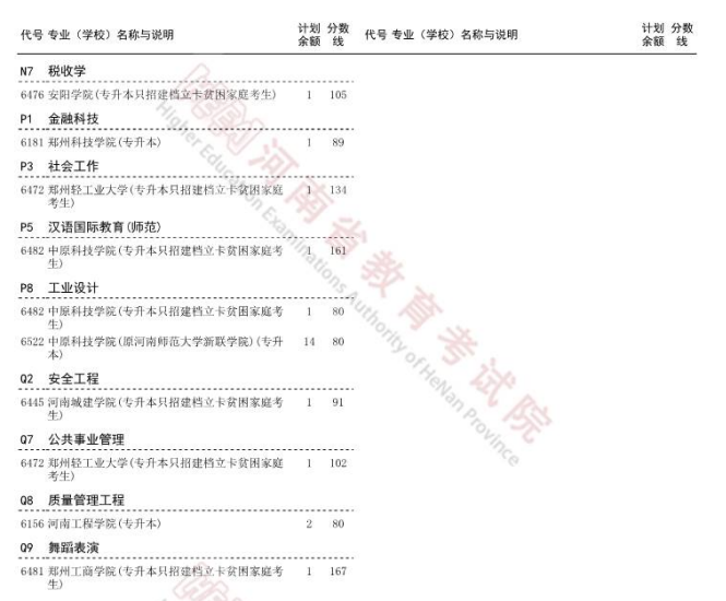 河南普通类专升本征集志愿院校及专业名单