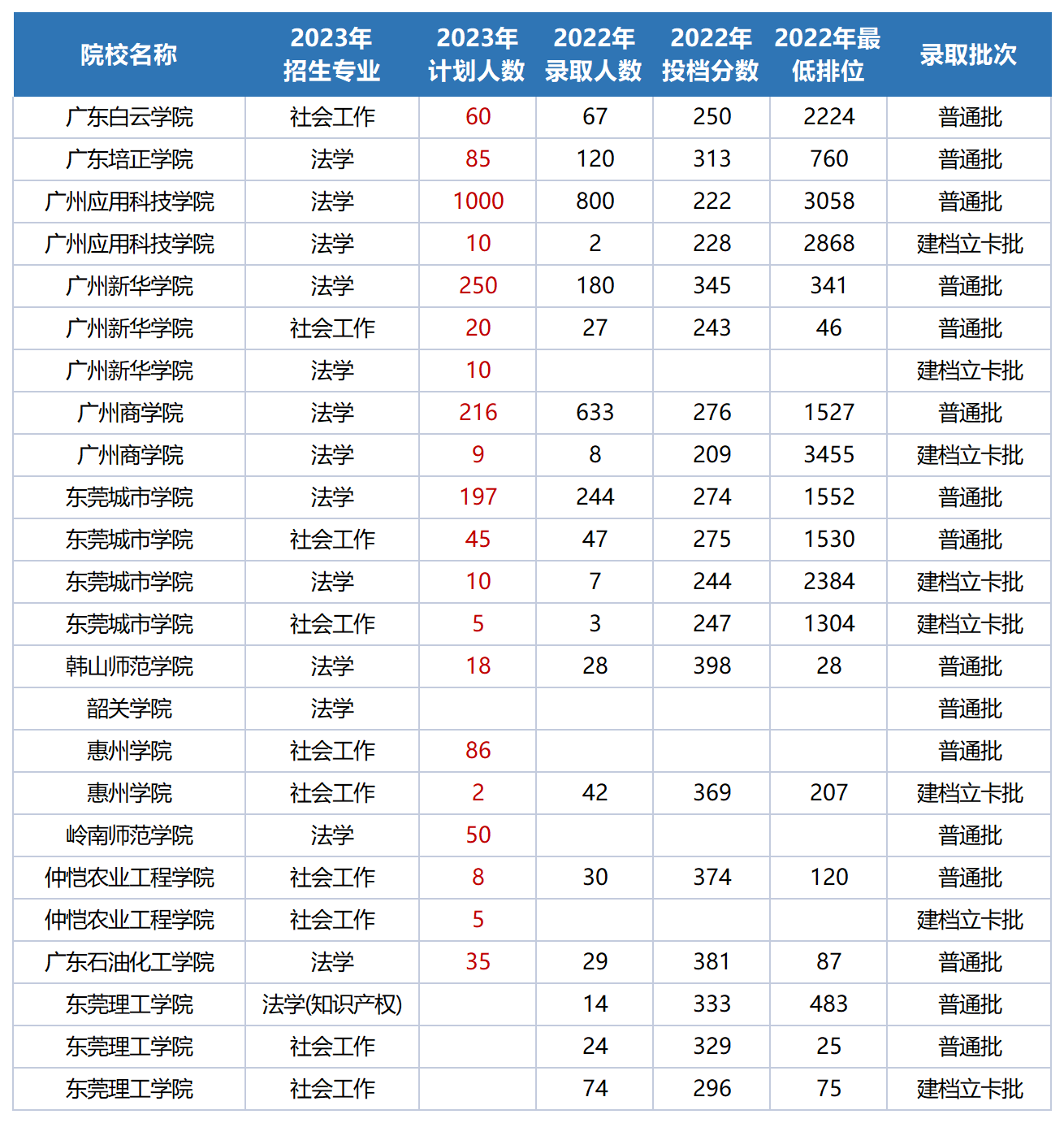 2023广东专升本17门统考各科目可以报考的学校及专业