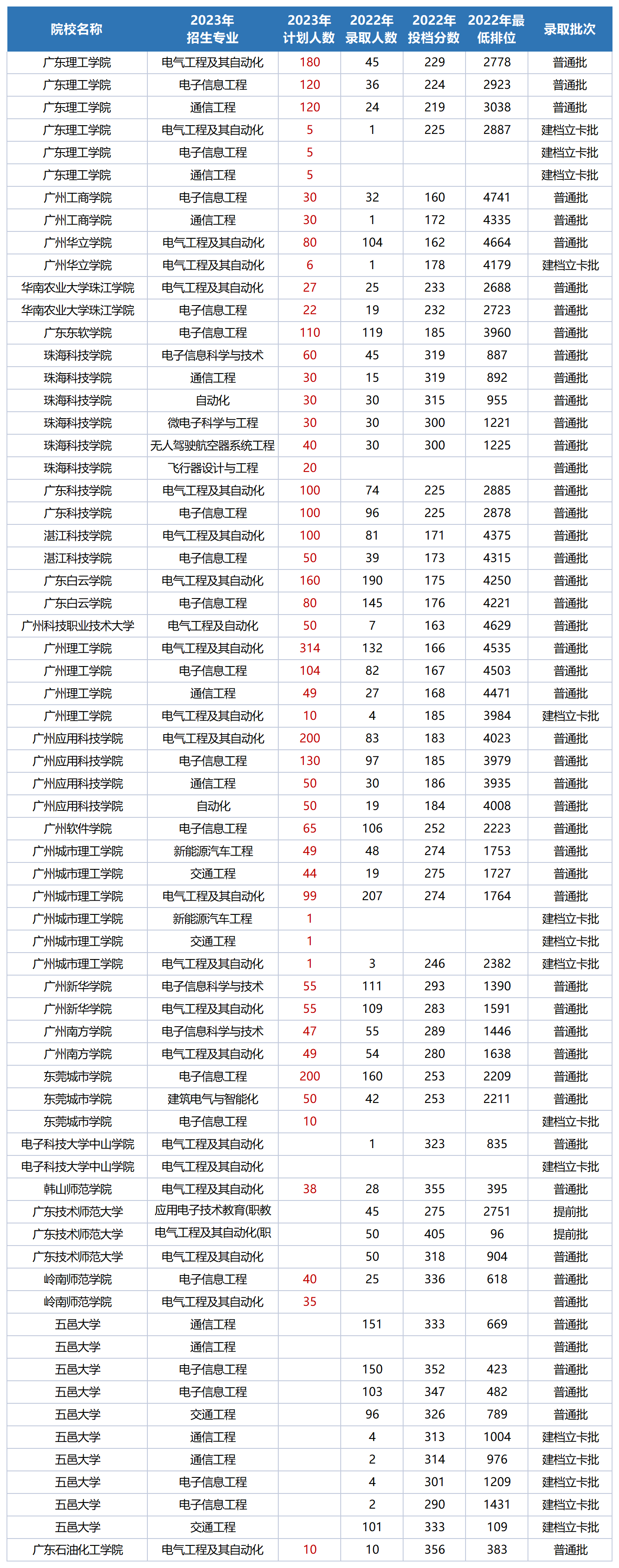 2023广东专升本17门统考各科目可以报考的学校及专业
