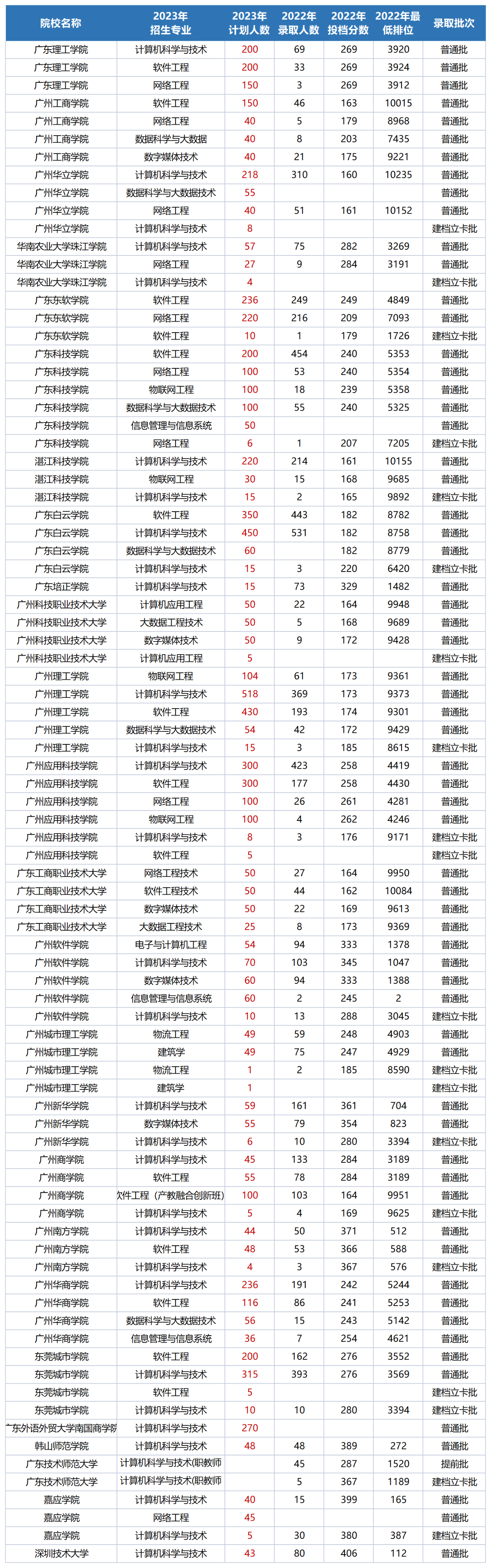 2023广东专升本17门统考各科目可以报考的学校及专业