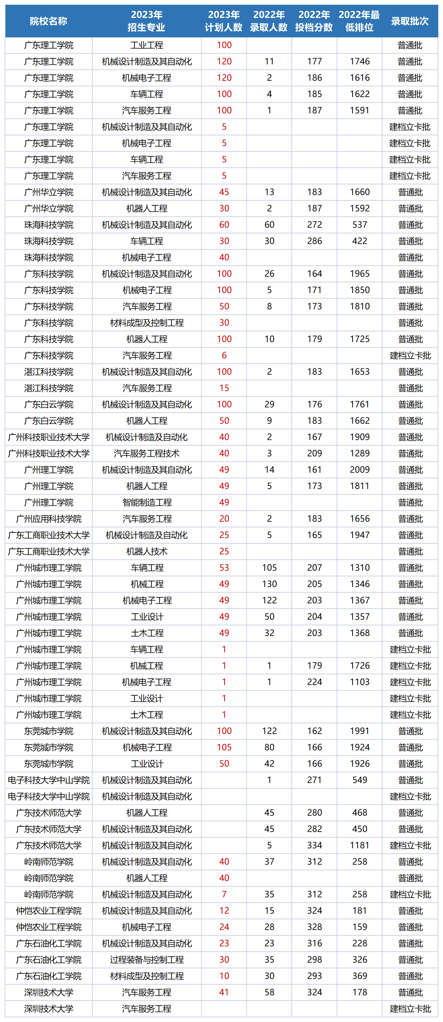 2023广东专升本17门统考各科目可以报考的学校及专业