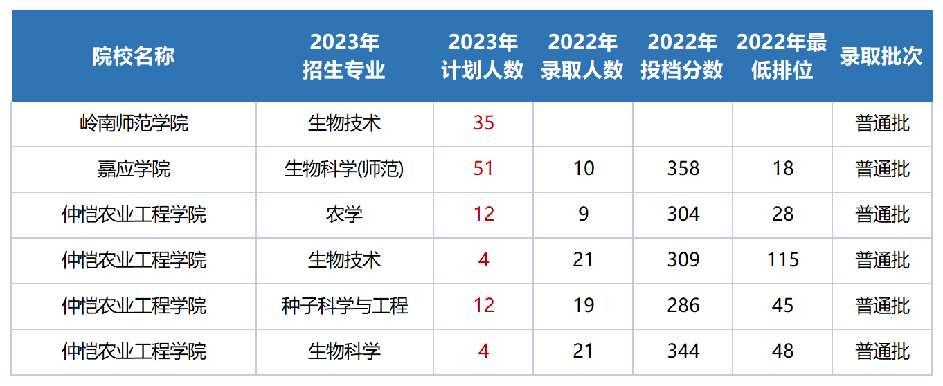 2023广东专升本17门统考各科目可以报考的学校及专业