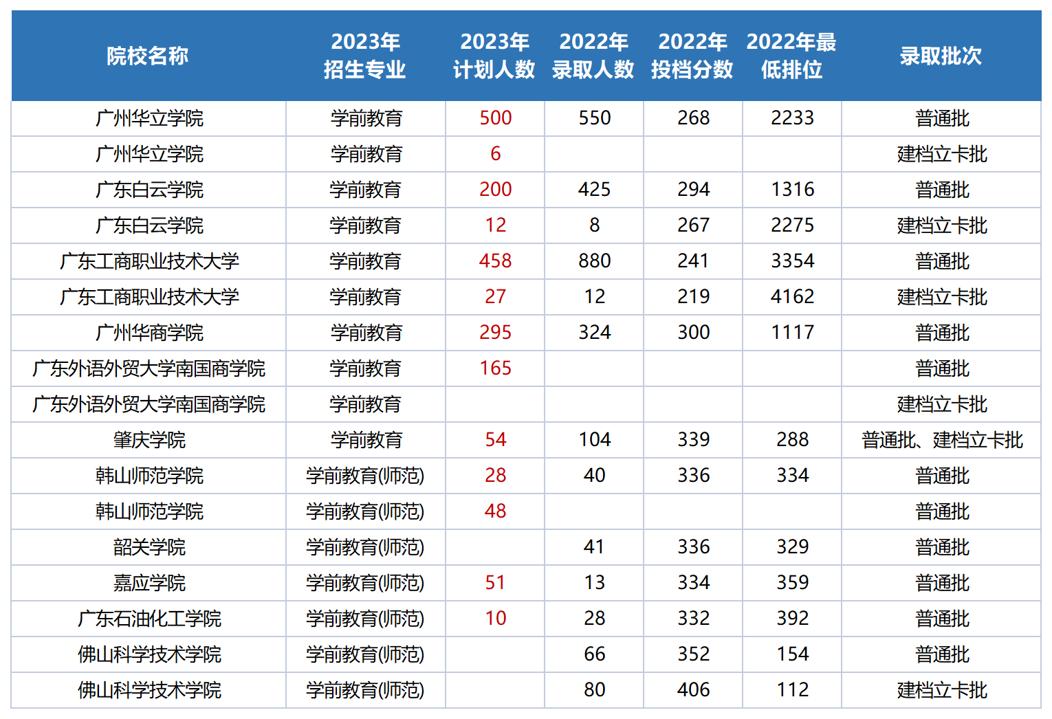 2023广东专升本17门统考各科目可以报考的学校及专业