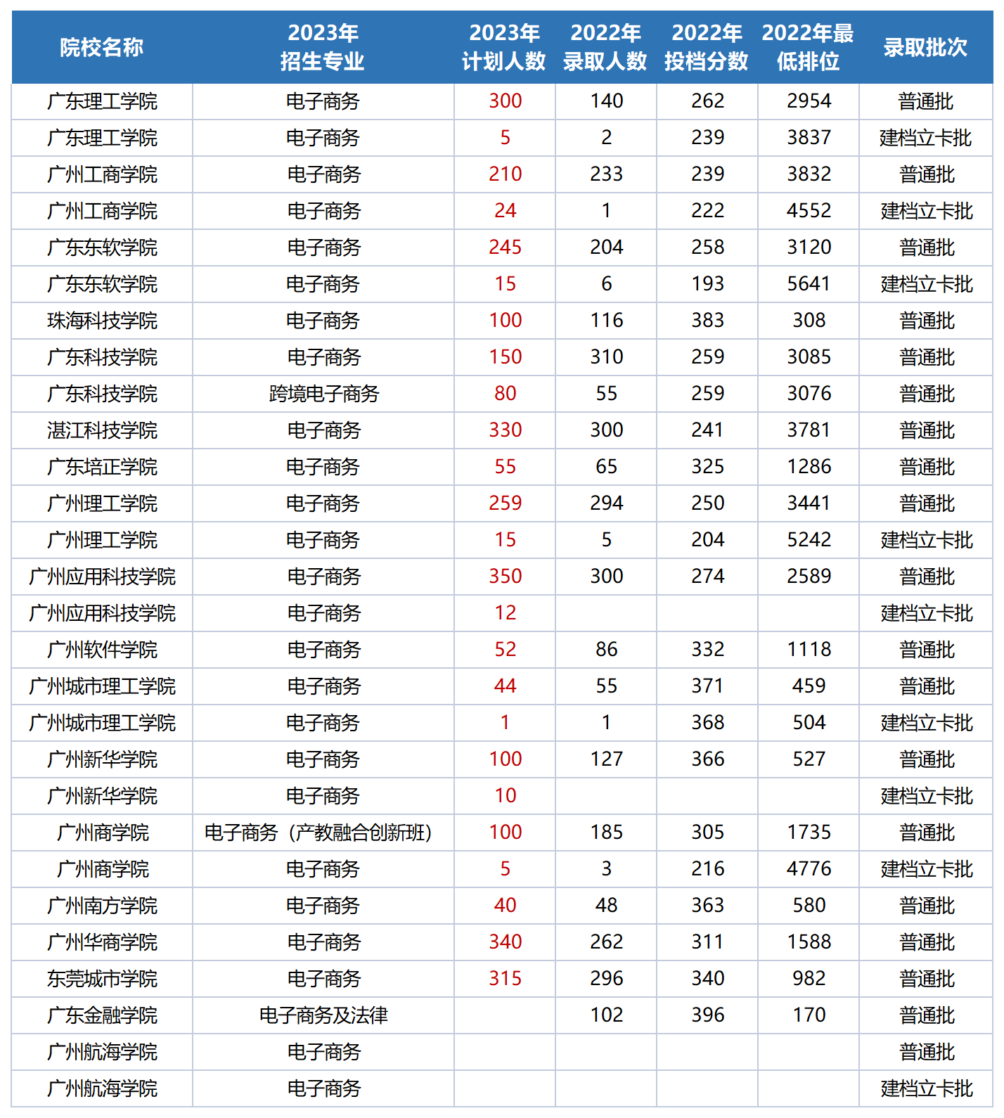 2023广东专升本17门统考各科目可以报考的学校及专业