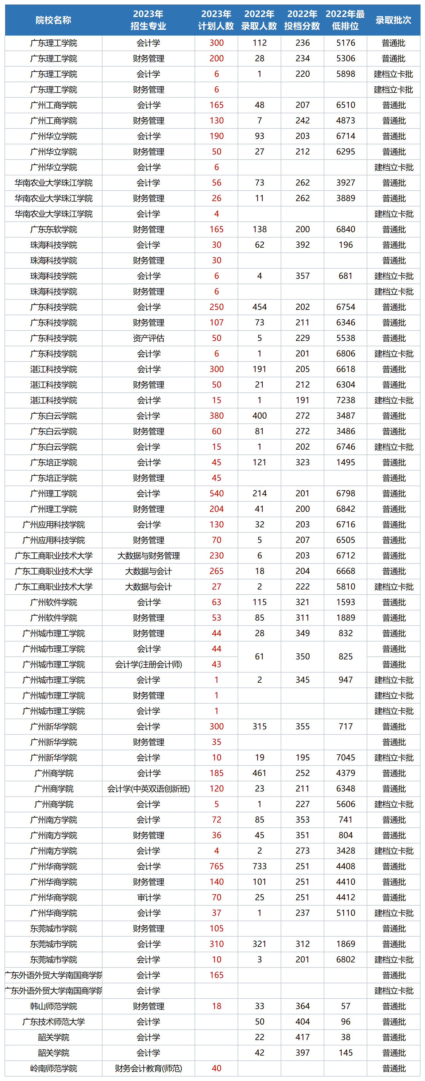 2023广东专升本17门统考各科目可以报考的学校及专业