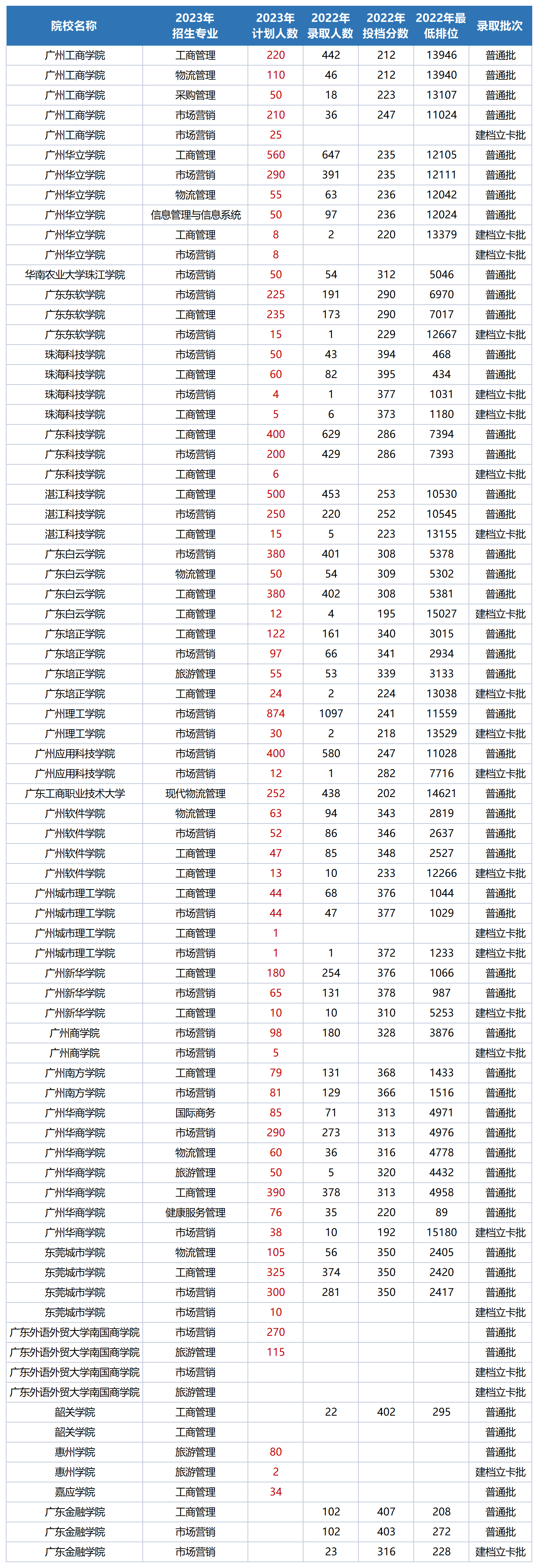 2023广东专升本17门统考各科目可以报考的学校及专业