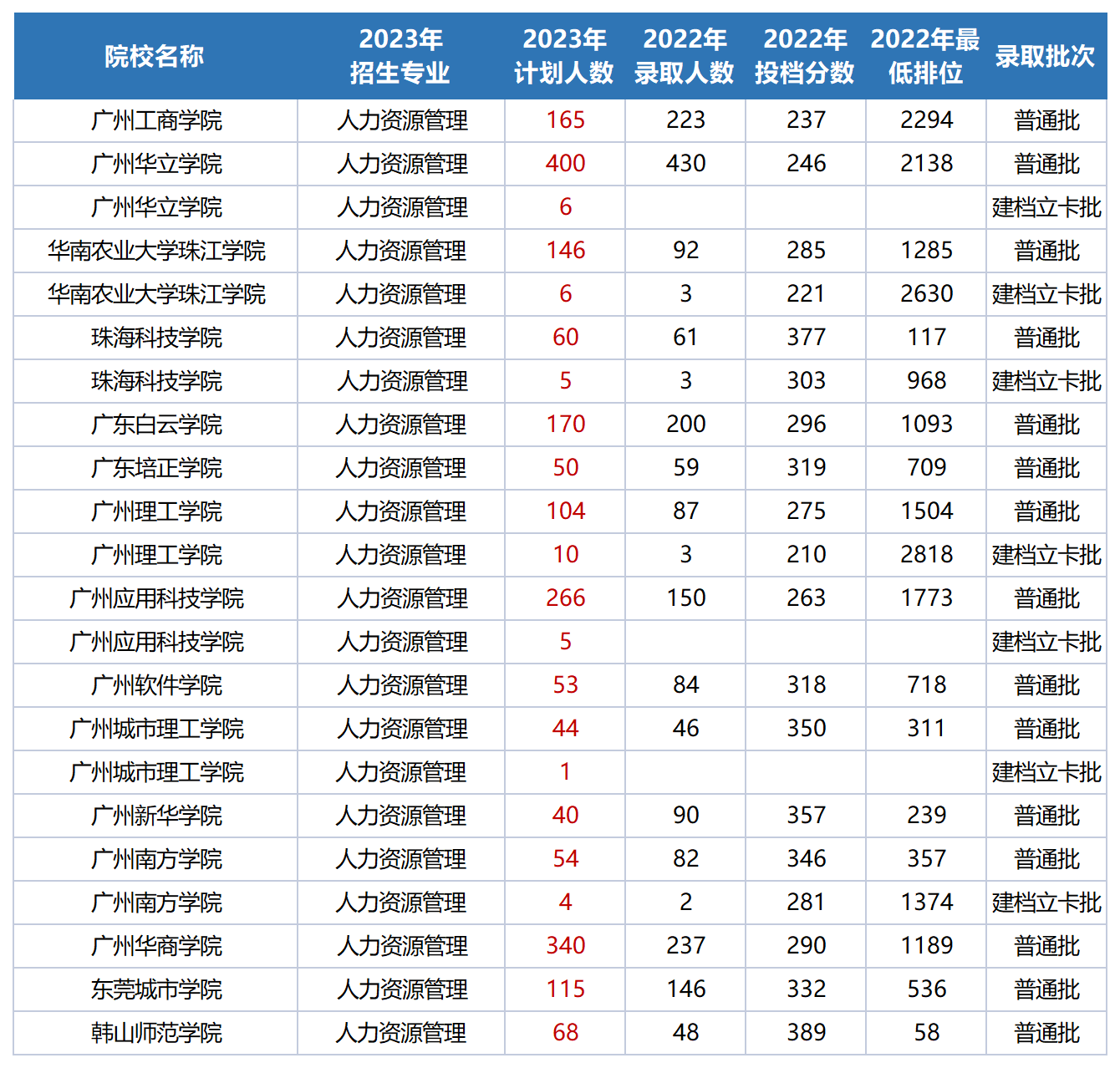 2023广东专升本17门统考各科目可以报考的学校及专业