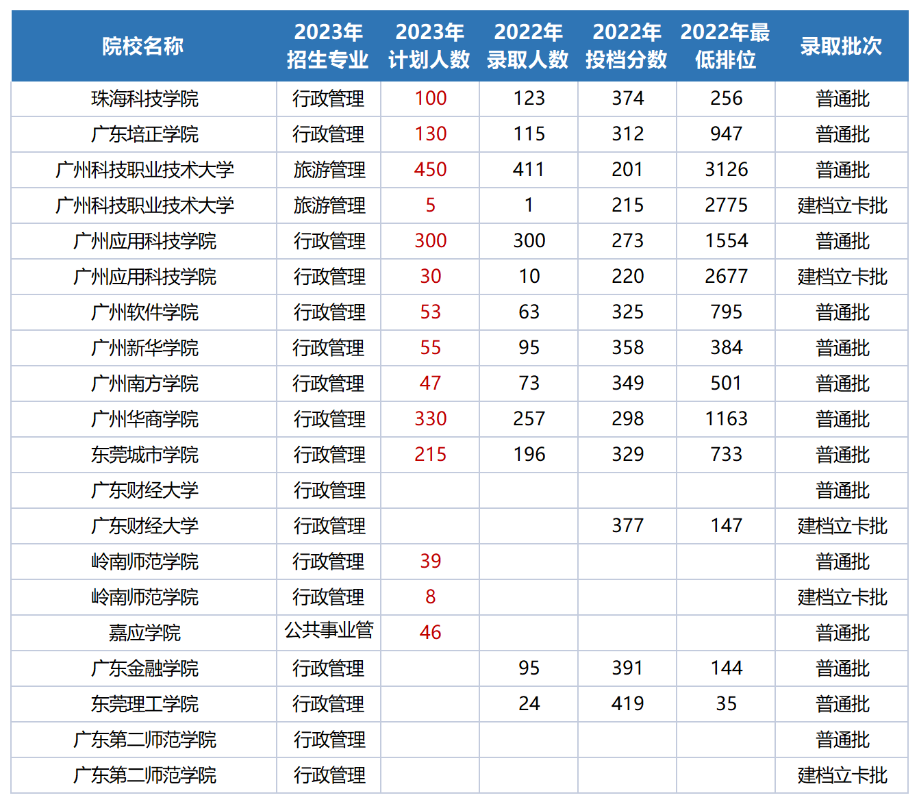 2023广东专升本17门统考各科目可以报考的学校及专业