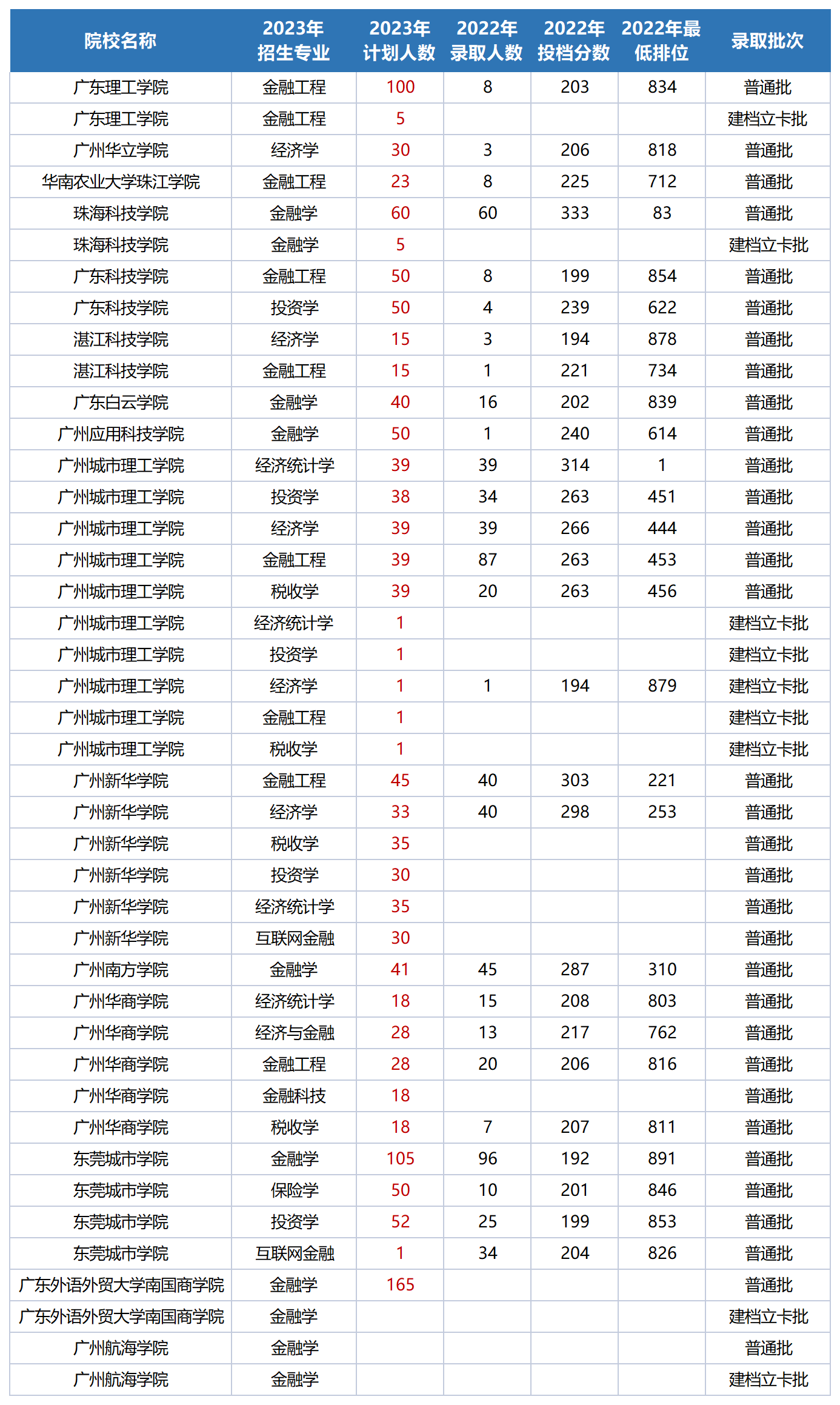 2023广东专升本17门统考各科目可以报考的学校及专业