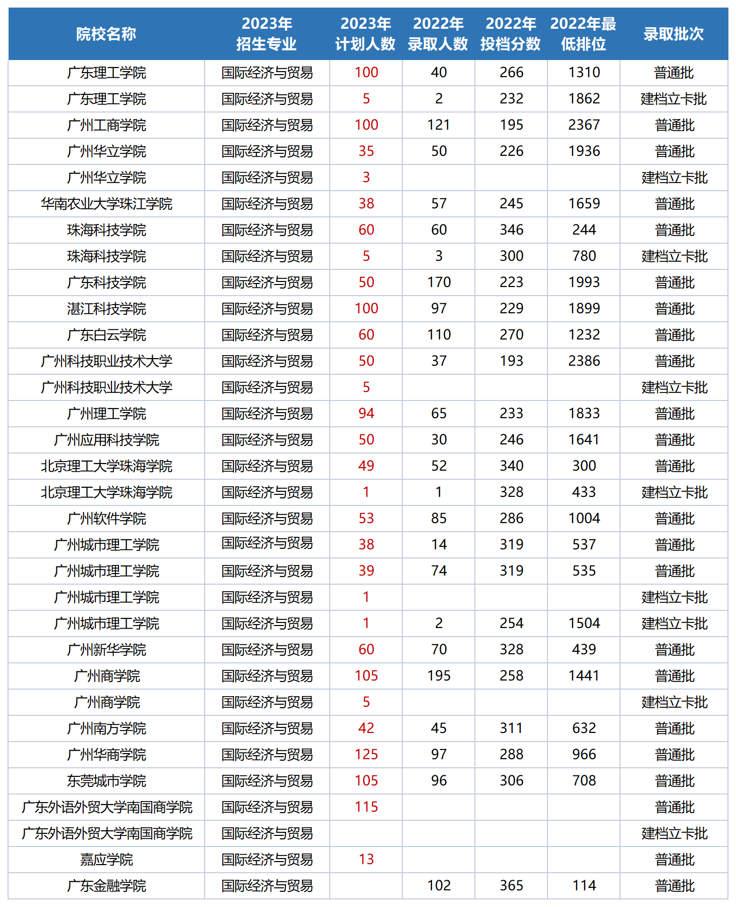 2023广东专升本17门统考各科目可以报考的学校及专业