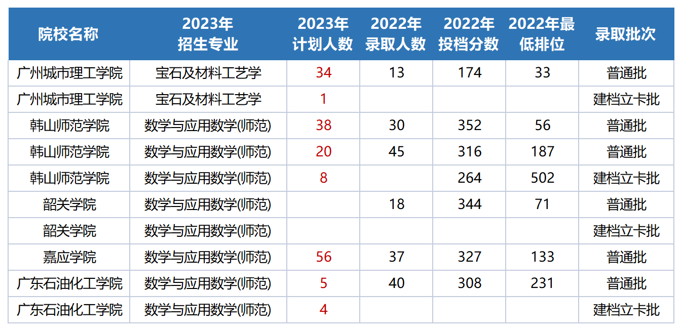 2023广东专升本17门统考各科目可以报考的学校及专业