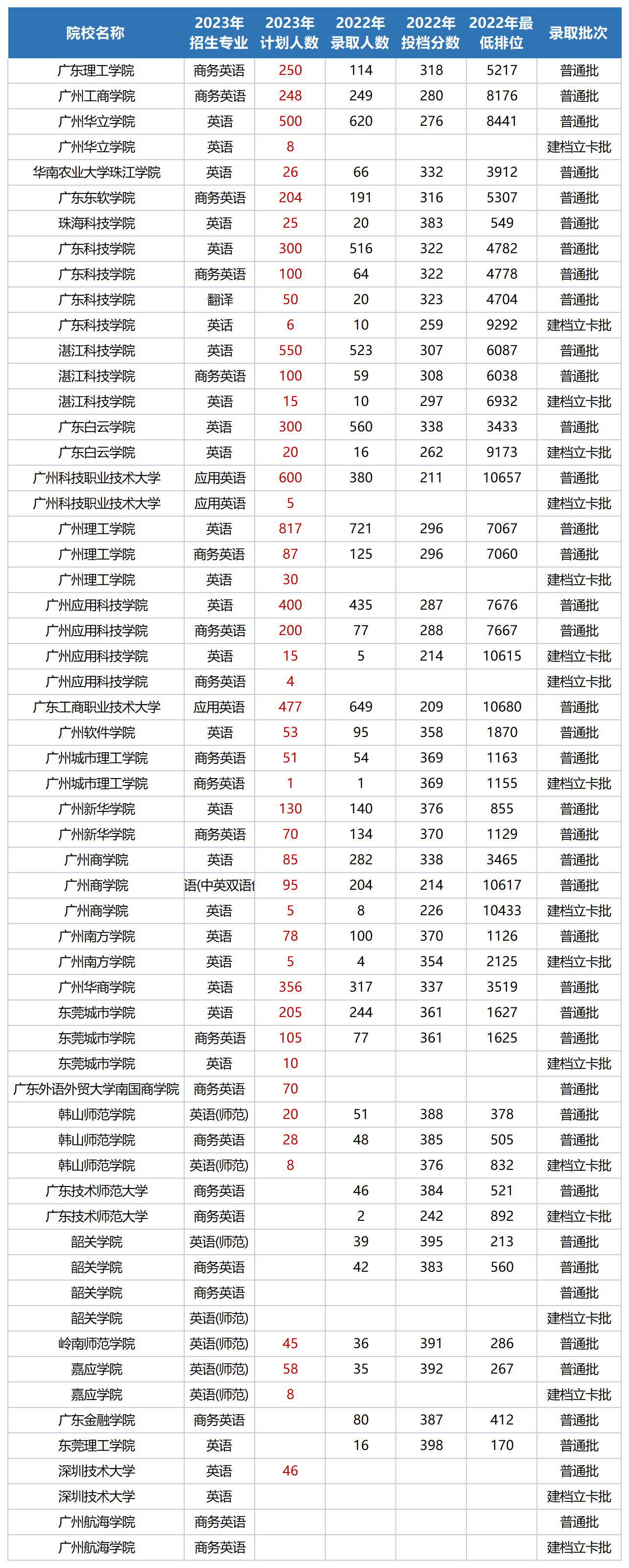 2023广东专升本17门统考各科目可以报考的学校及专业