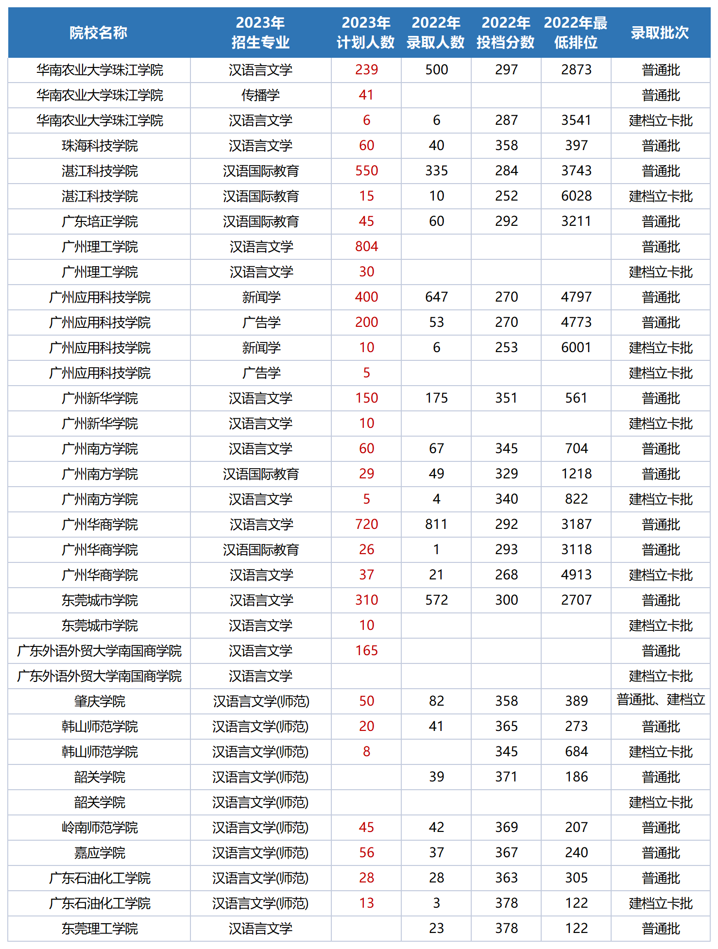 2023广东专升本17门统考各科目可以报考的学校及专业