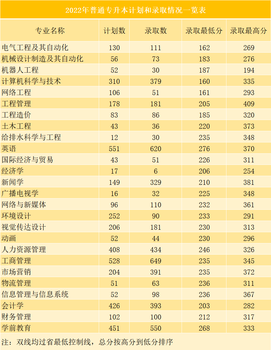 广州华立学院专升本录取率高吗