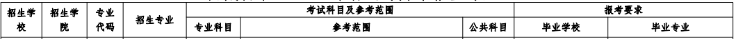 西藏大学专升本招生计划