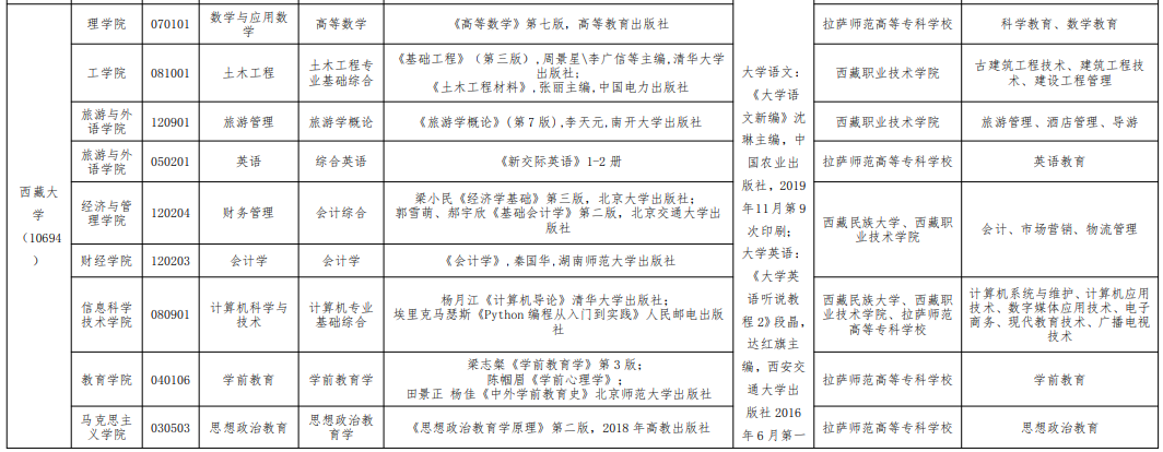 西藏大学专升本招生计划