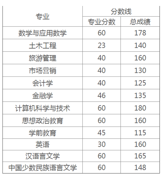 西藏大学专升本分数线