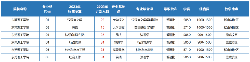 2023年东莞理工学院专升本招生计划