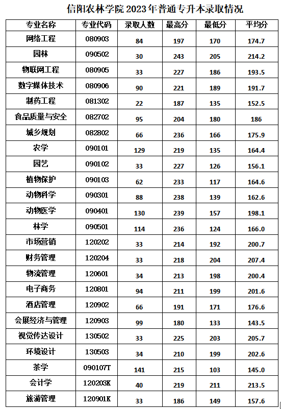 信阳农林学院专升本2023分数线