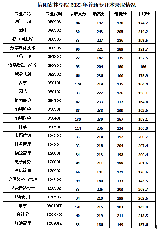 信阳农林学院2023年普通专升本录取分数线