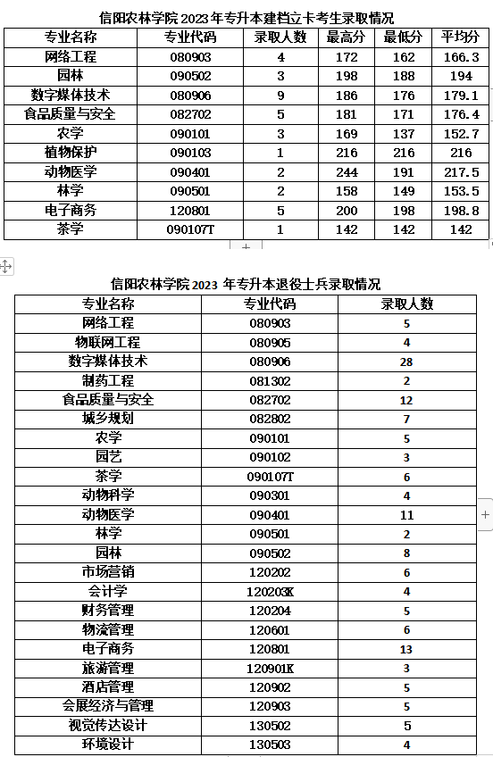 信阳农林学院专升本2023分数线
