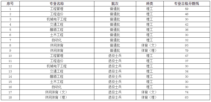 2023年贵州理工学院专升本专业课分数线