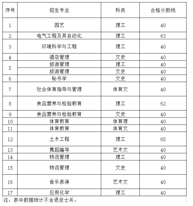 2023年遵义师范学院专升本专业课分数线