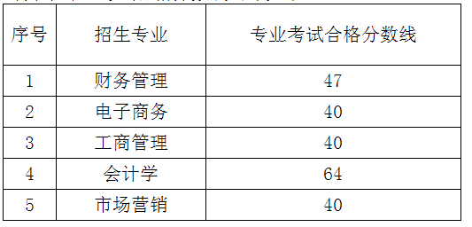 2023年贵阳信息科技学院专升本专业课分数线