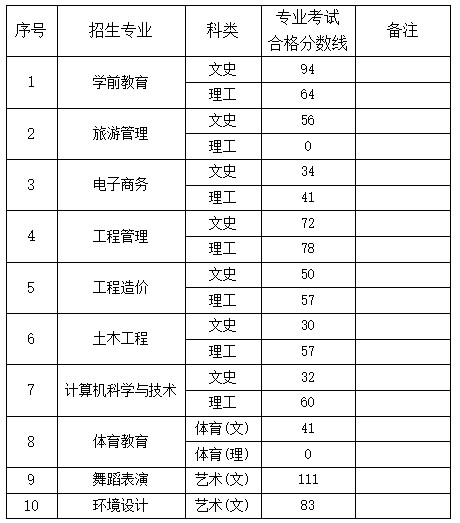 2023年贵阳人文科技学院专升本专业课分数线