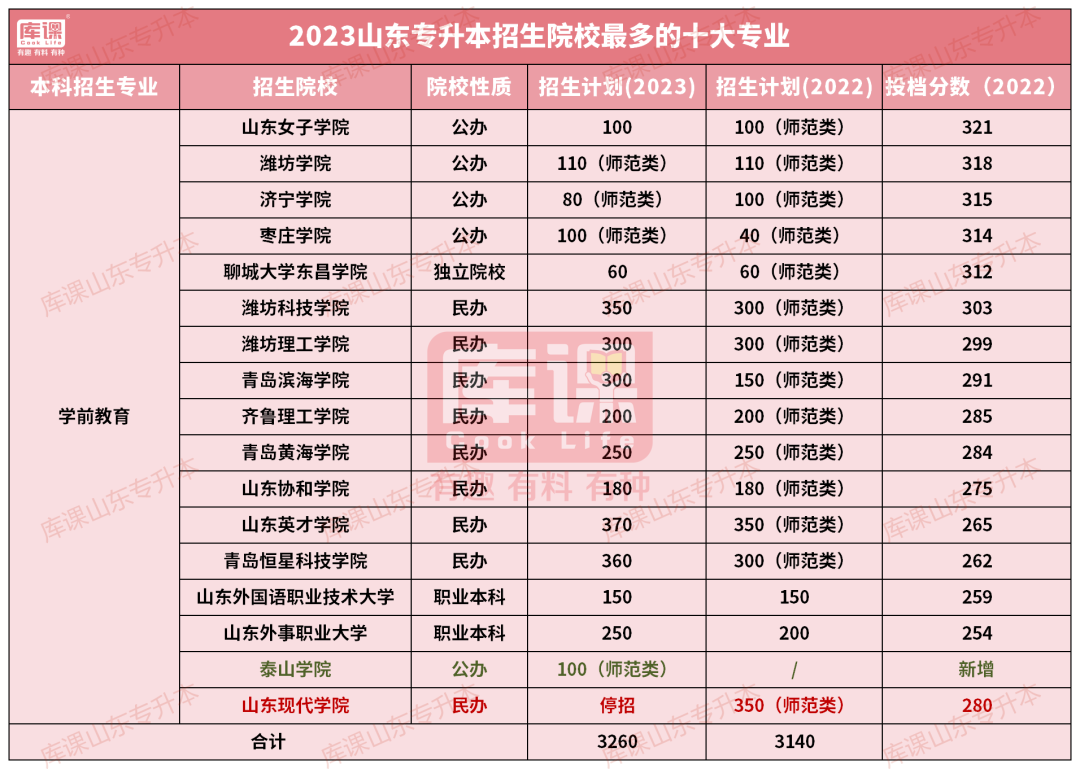 山东专升本学前教育专业招生计划及投档线
