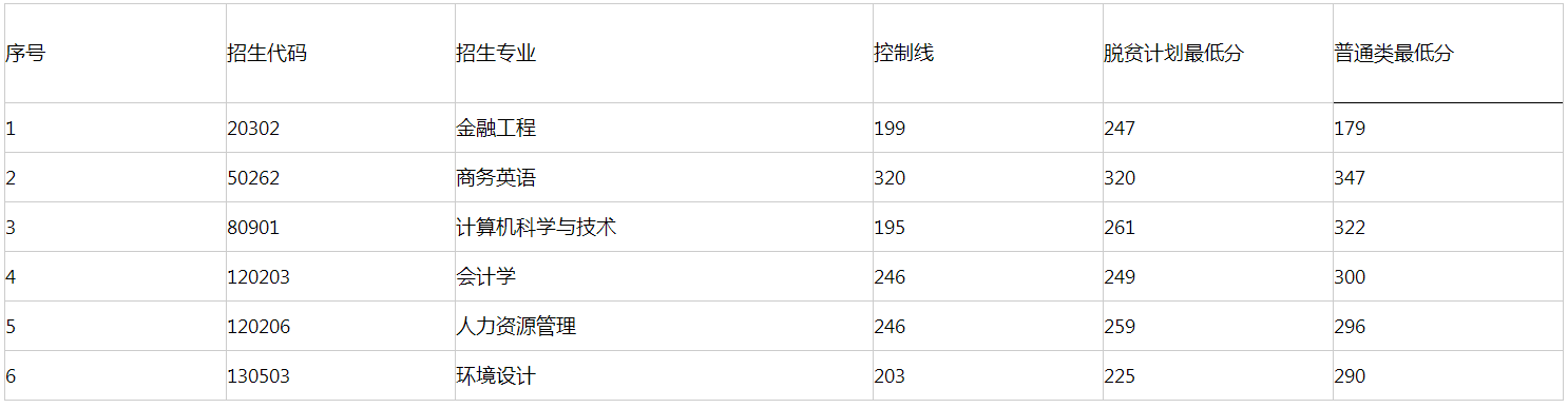 江西农业大学南昌商学院专升本分数线2022