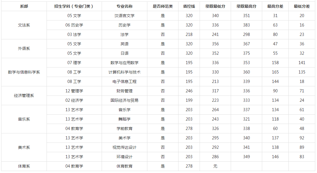 赣南师范大学科技学院专升本分数线2022