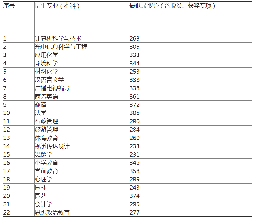 上饶师范学院专升本分数线2022