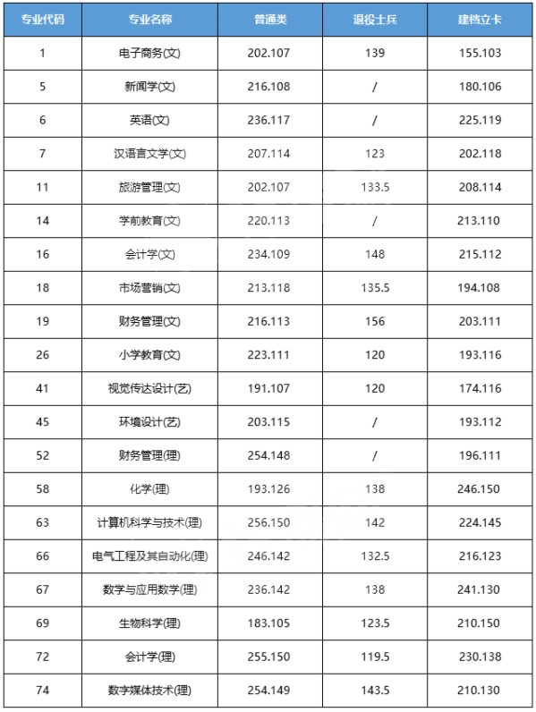 渭南师范学院2023年专升本招生人数及往年录取分数线