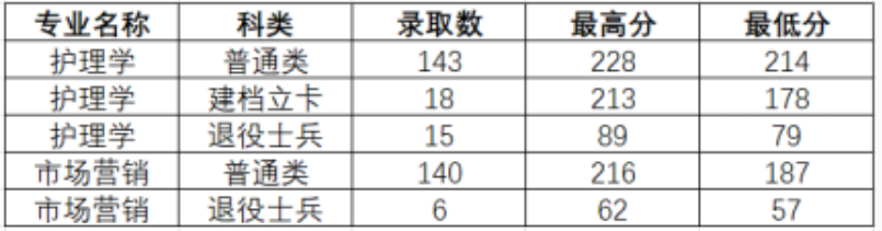 黄淮学院2023年专升本录取分数线