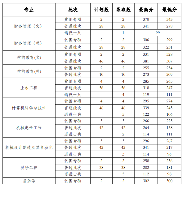 贵州工程应用技术学院专升本录取分数线(2022-2023)
