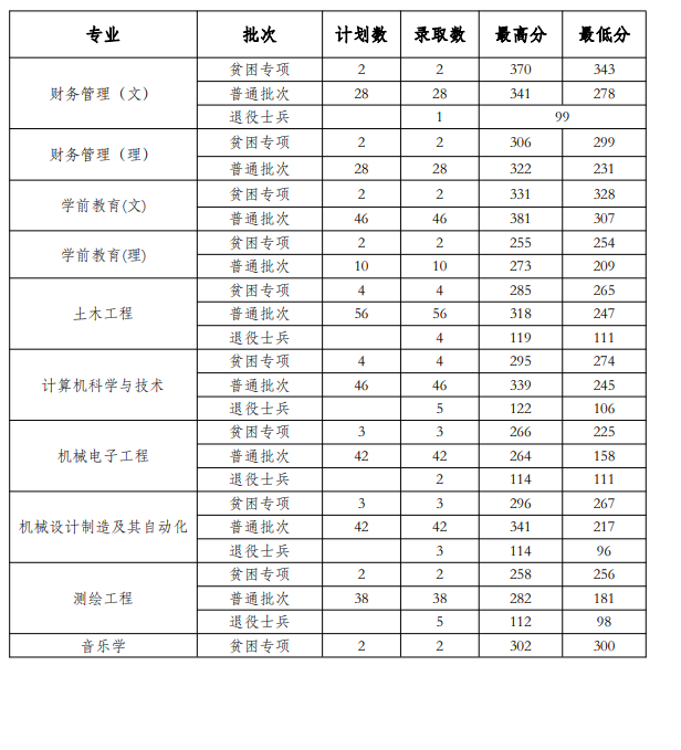 2023年贵州工程应用技术学院专升本录取分数线