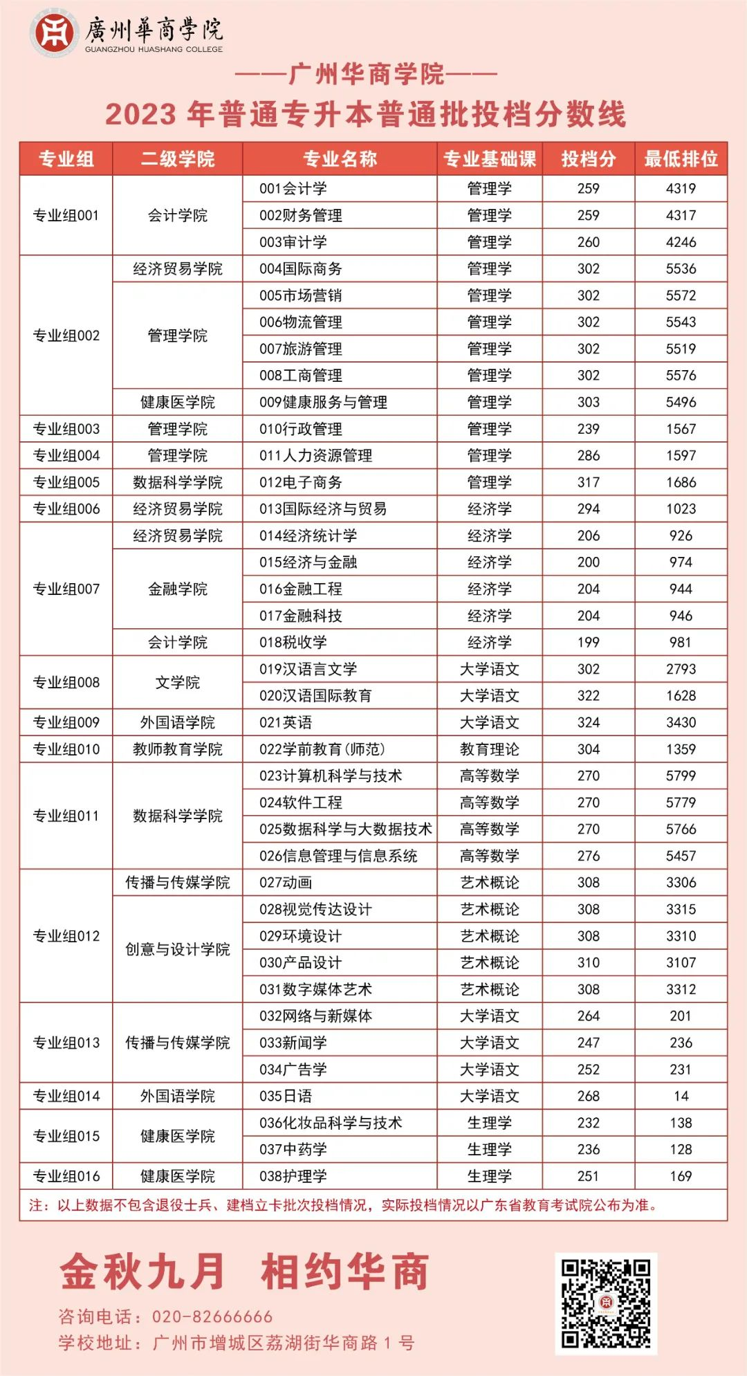 2023年广州华商学院专升本投档录取分数线