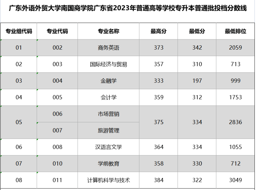 2023年广东外语外贸大学南国商学院专升本投档录取分数线