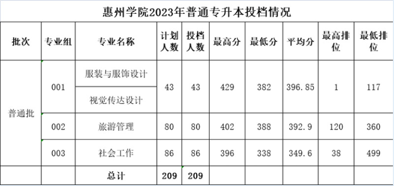 惠州学院专升本录取分数线2023