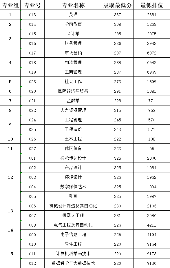2023年广东白云学院专升本普通批投档录取分数线