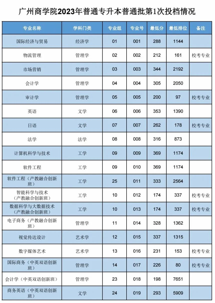 2023年广州商学院专升本普通批录取分数线