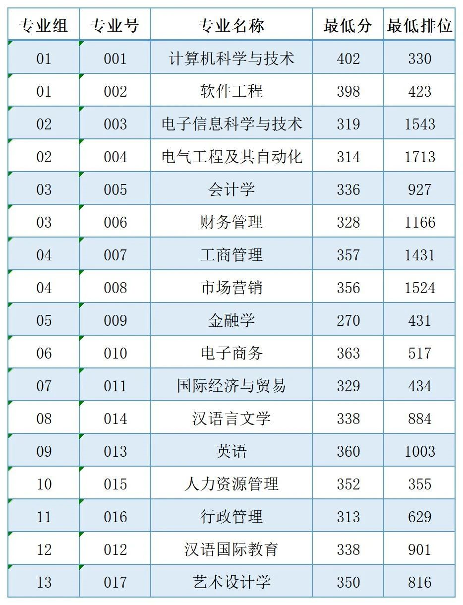 广州南方学院2023年专升本录取分数线