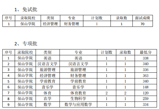 保山学院2023年专升本专业各批次录取计划数及最低录取分数线